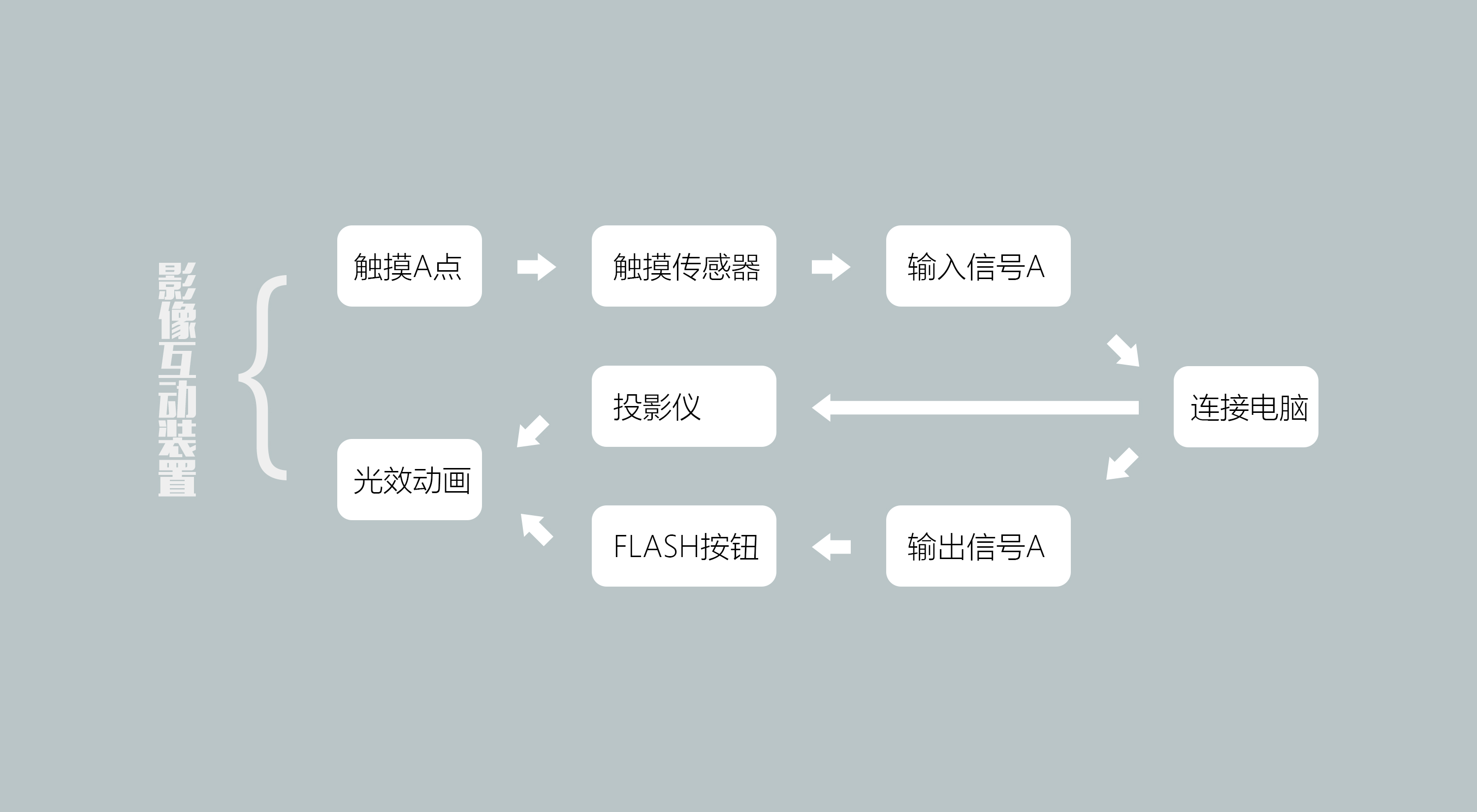 《小玩意》流程图