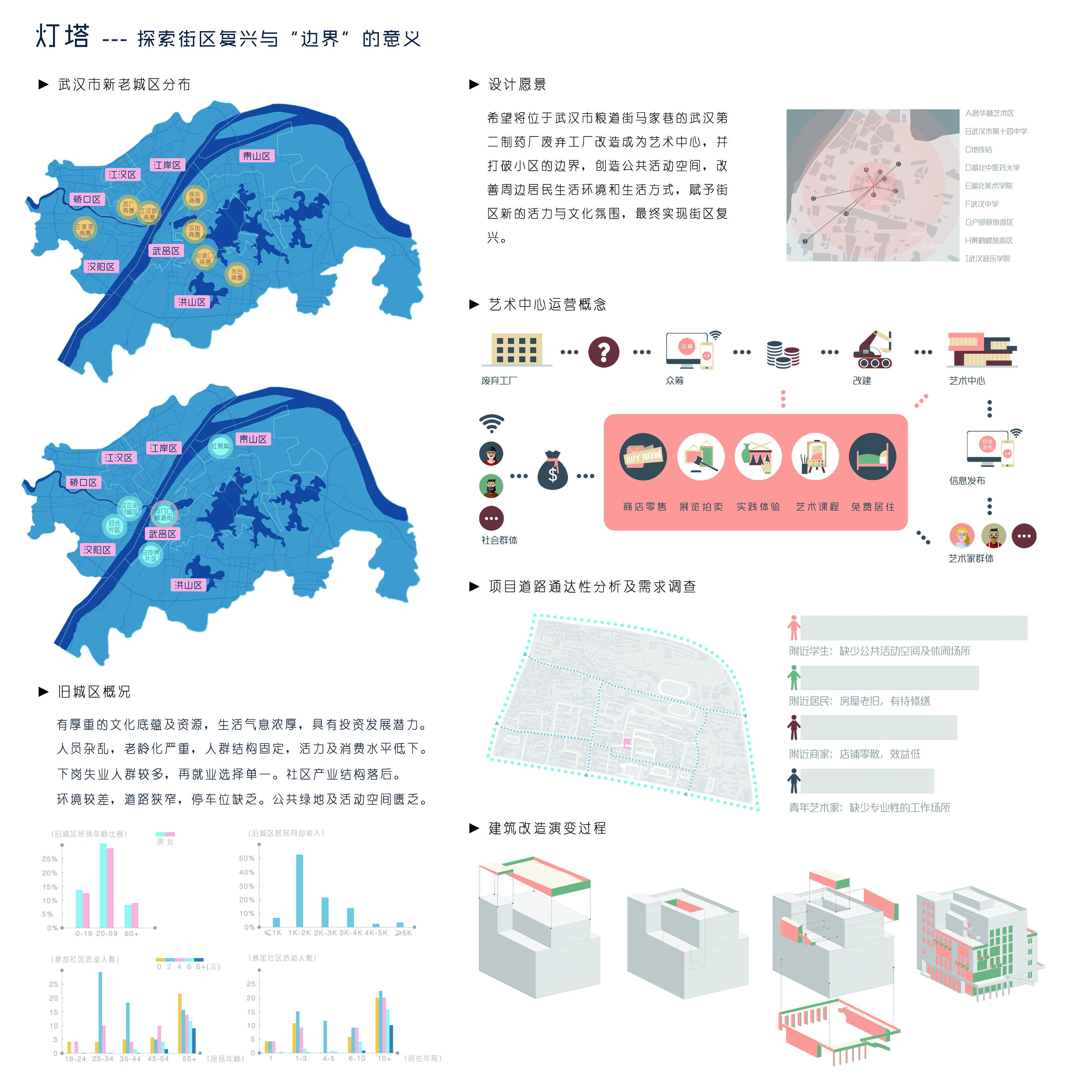 《灯塔-探索街区复兴与“边界 ”的意义》