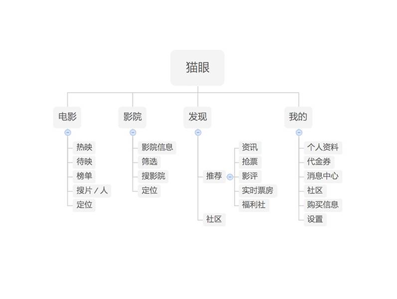 09  竞品分析——猫眼结构层