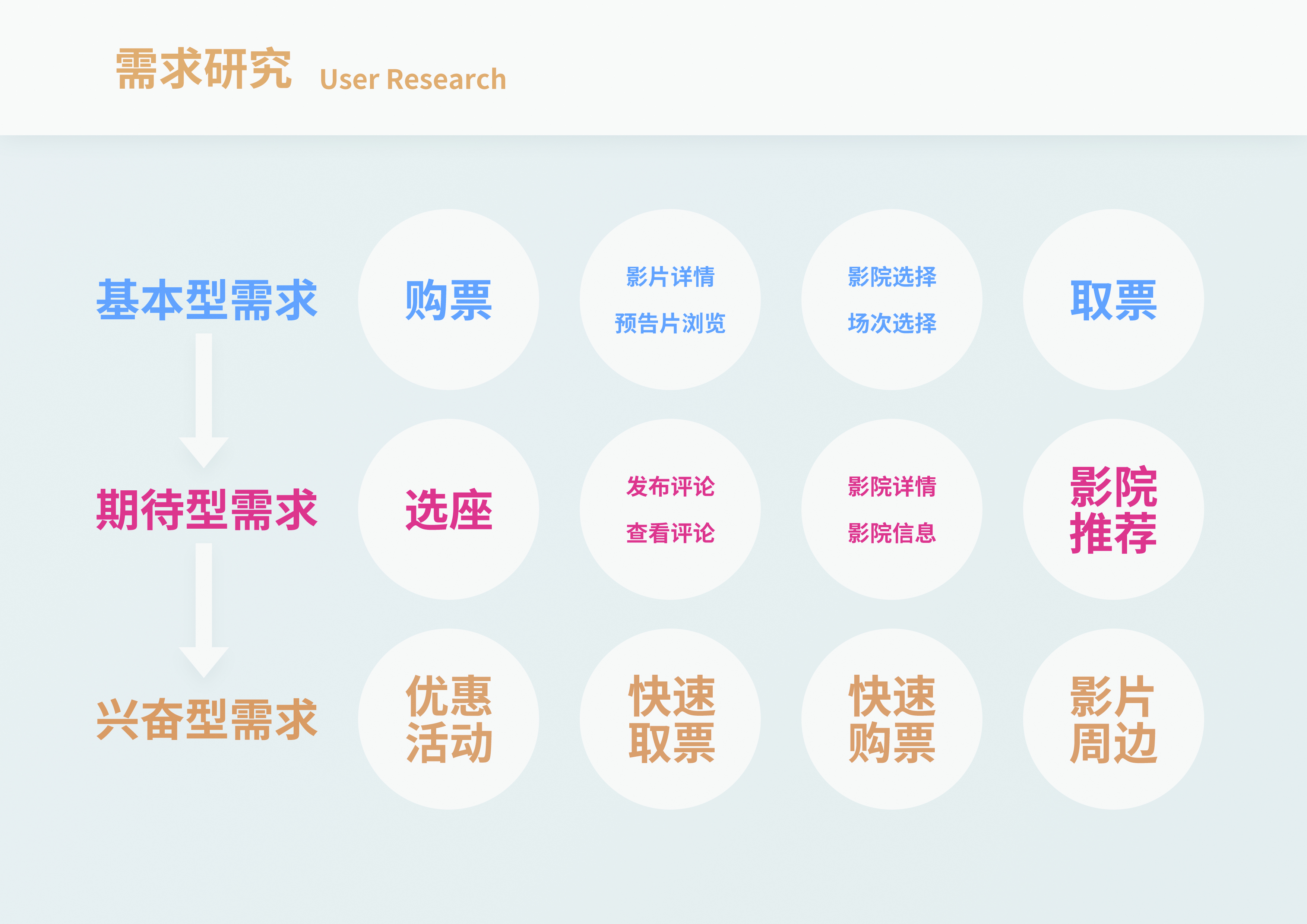 需求研究