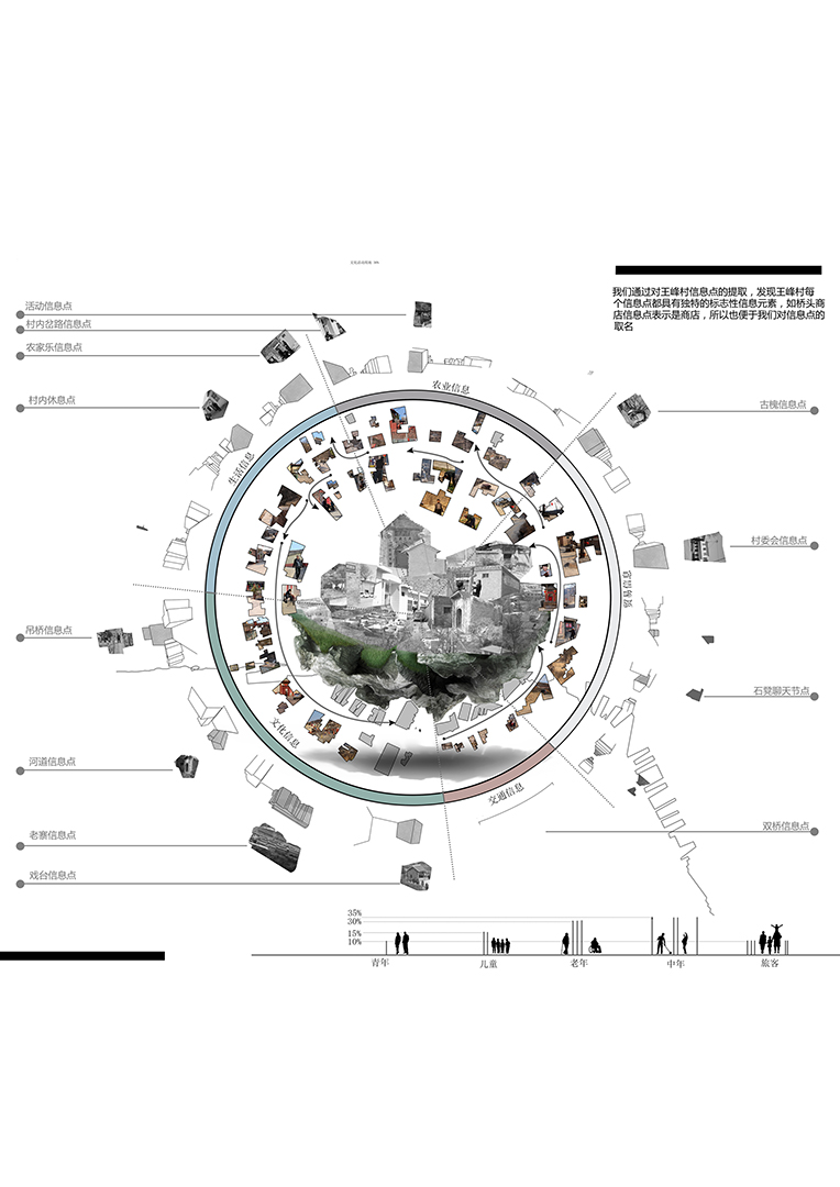 《场域集结——王峰村动态信息场激活设计》4