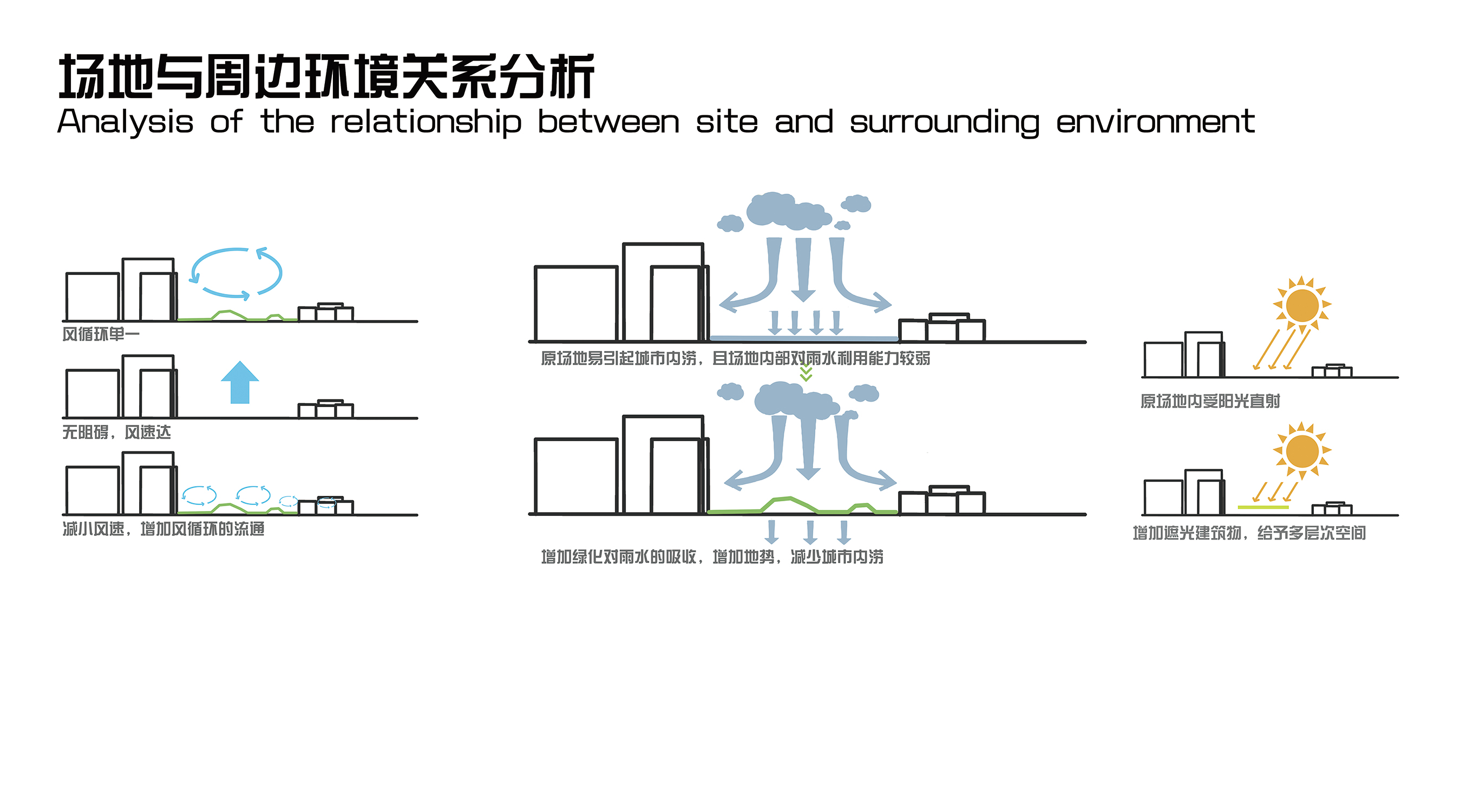 《城市运动景观—滑板公园和老社区剩余空间更新设计》场地与周边环境关系分析