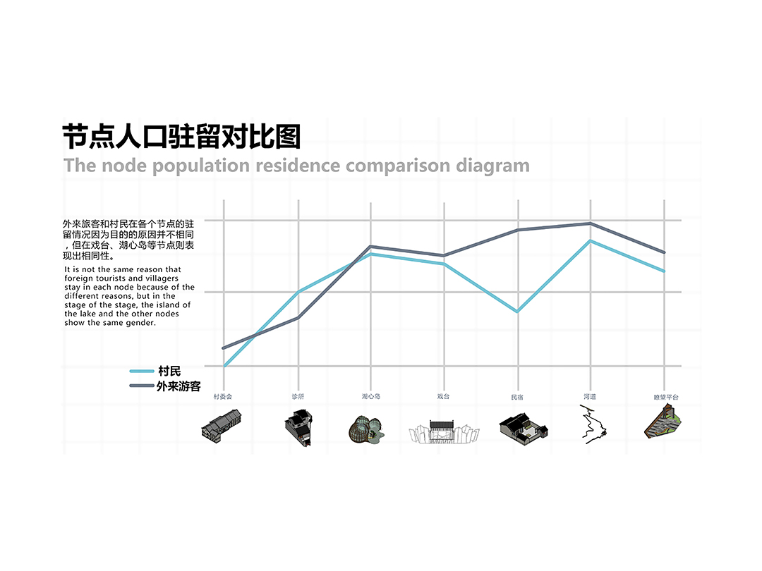 《景行行止——王峰村公共空间环境营造》节点人口驻留对比图