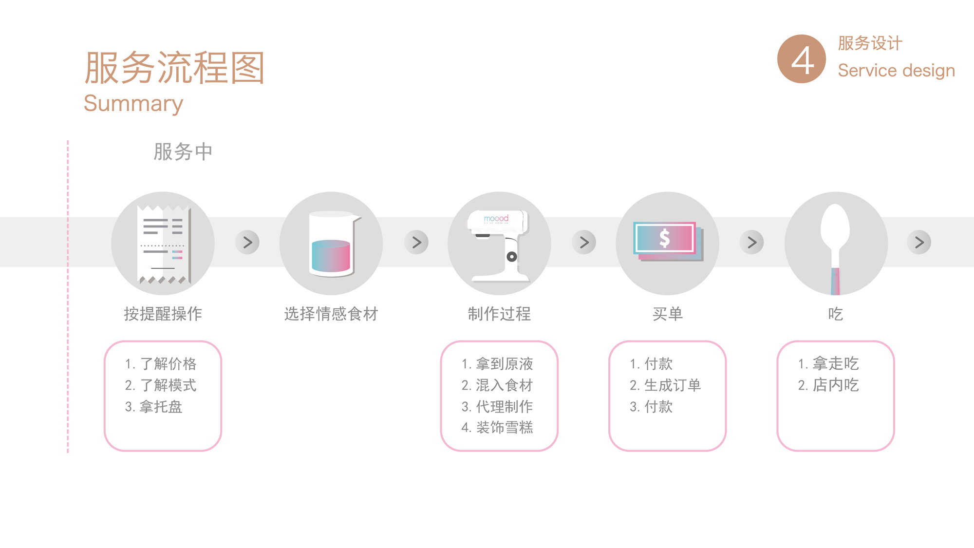 MOOOD ICE CREAM LAB 情绪雪糕实验室3