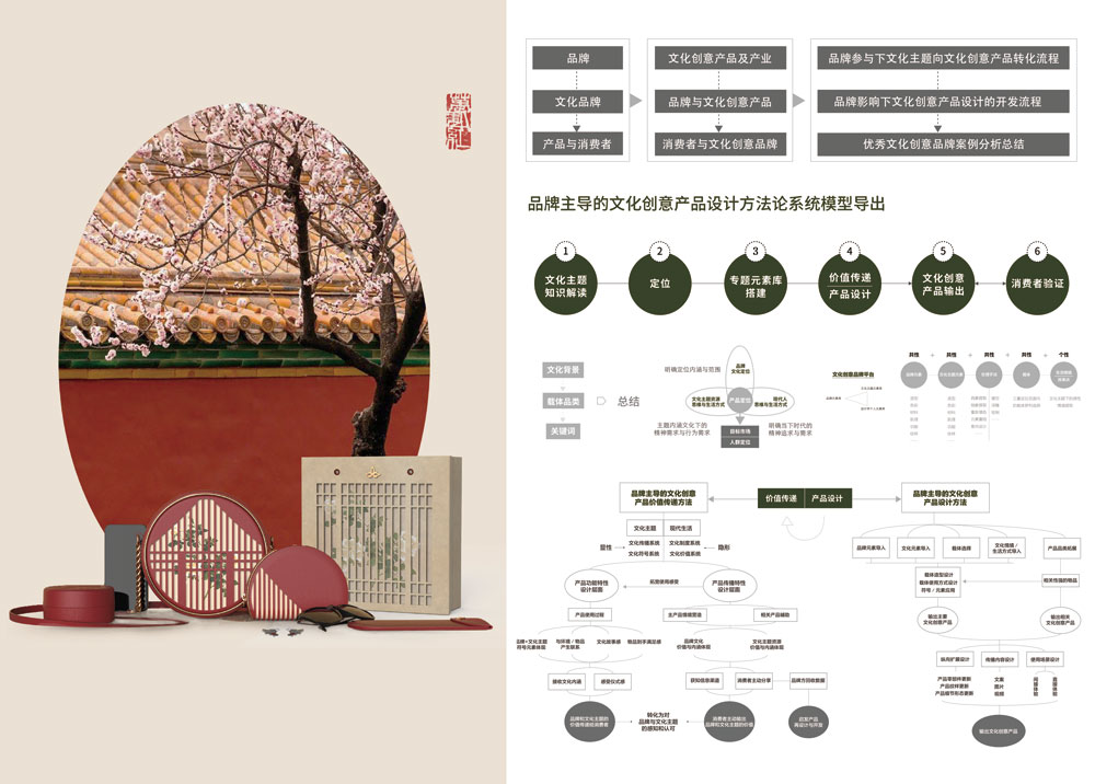 《品牌主导的文化创意产品设计方法研究-故宫“万紫千红”文化创意产品设计应用实践》