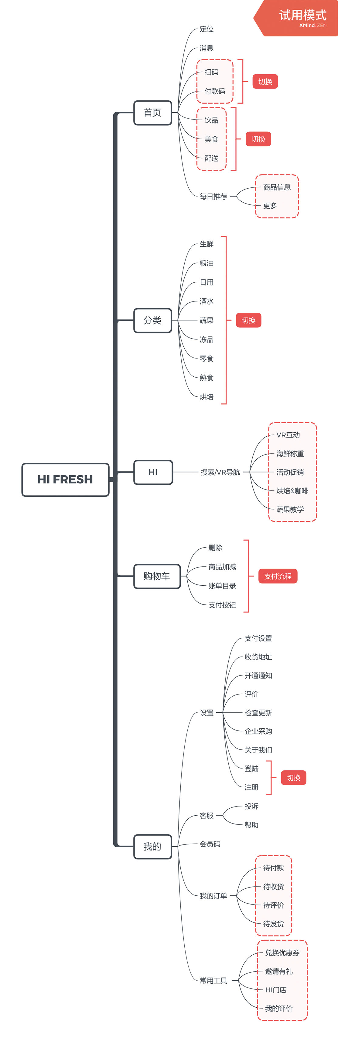 《新零售驱动下的生鲜超市app界面设计研究2》