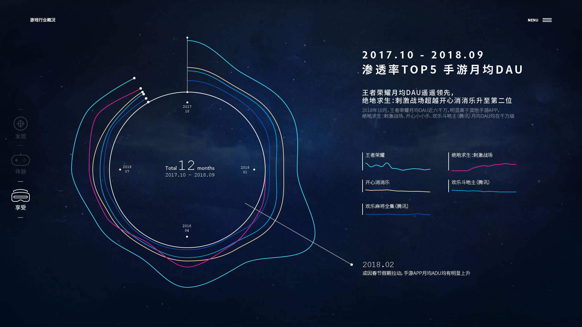 碎片化时代的手游风潮——手游用户数据3可视化设计